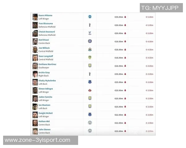 英超身价大幅下滑罗德里福登领衔跌幅榜阿森纳四名球员入选