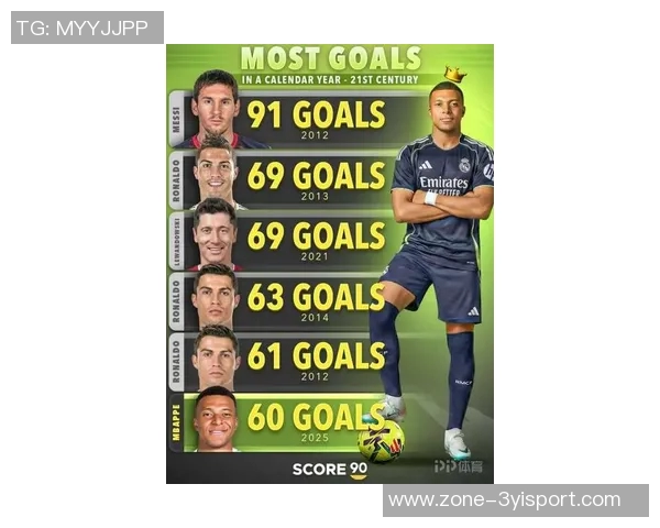 本世纪自然年进球榜揭晓梅西91球领跑姆巴佩66球位列第四